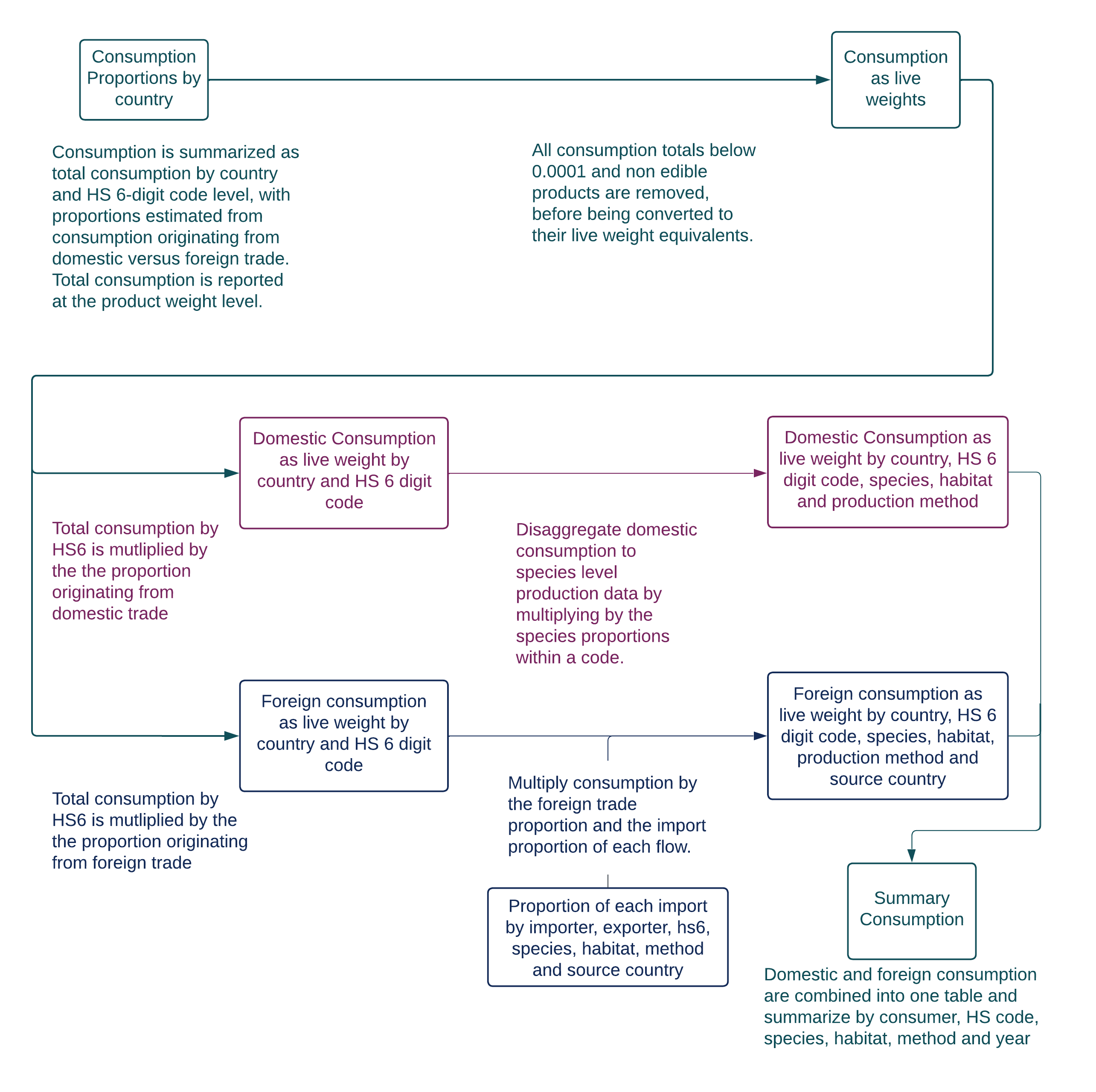 Consumption Workflow