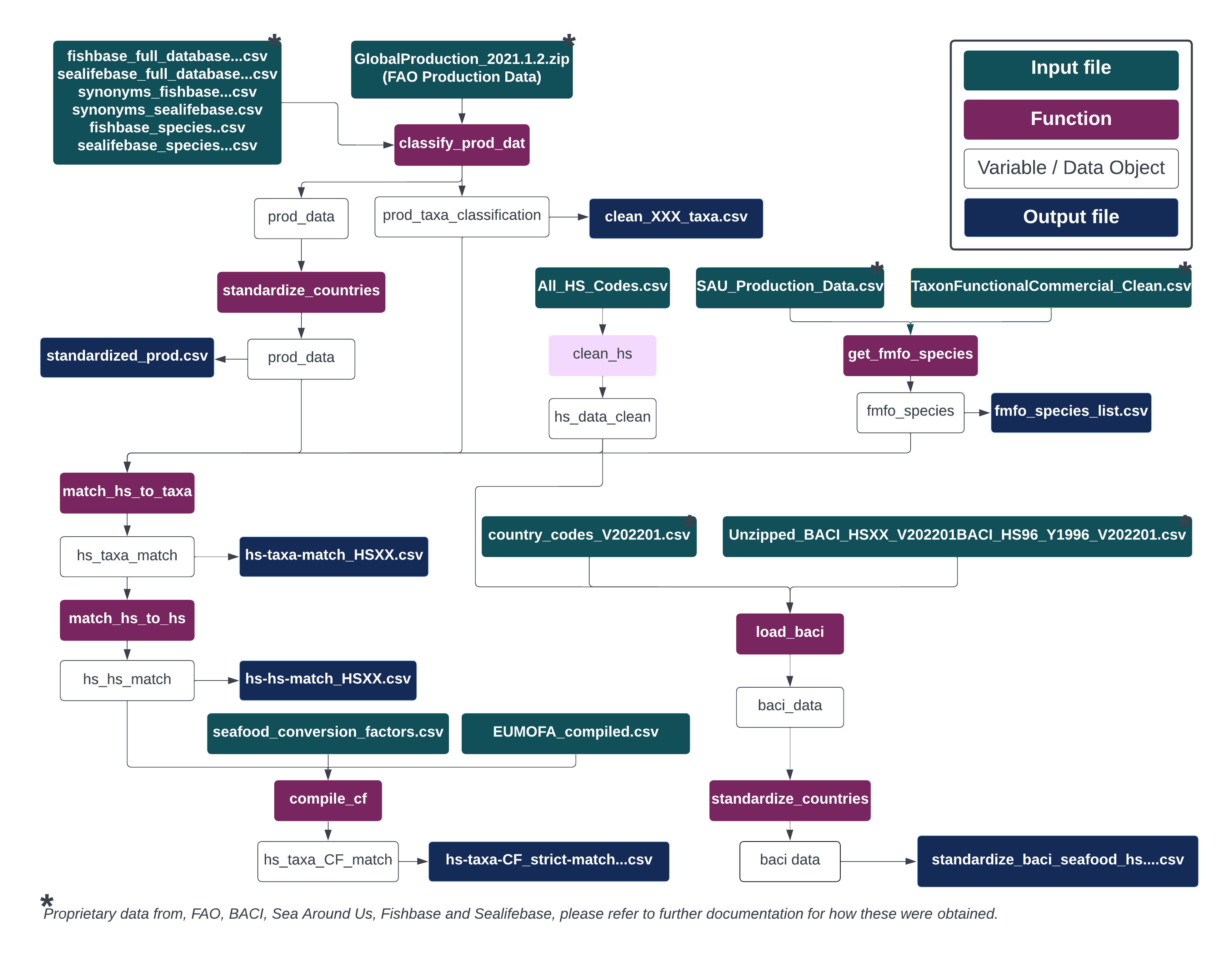Cleaning data diagram